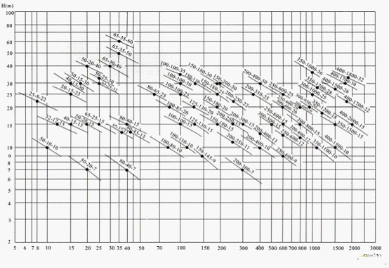 WQR热水耐高温潜水排污泵曲线图