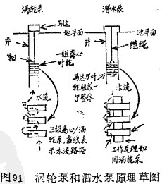 涡轮泵和潜水泵