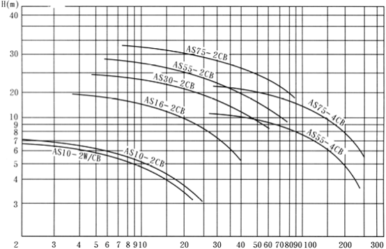 AS切割式潜水排污泵性能曲线